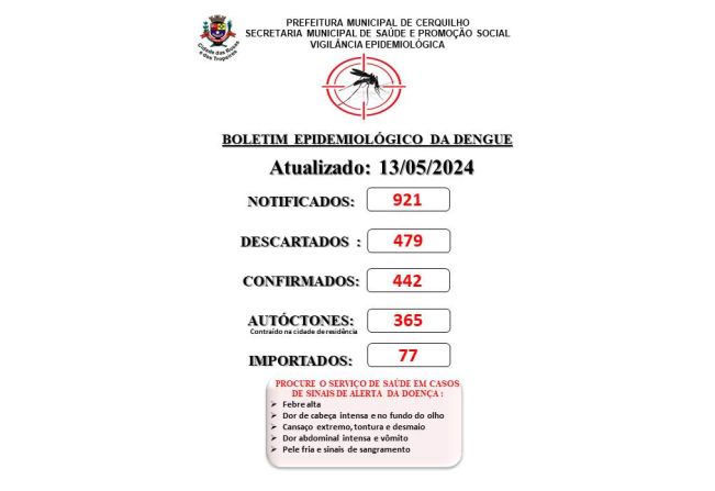 Prefeitura de Cerquilho informa a população sobre o Boletim de Casos de Dengue - 13 de maio