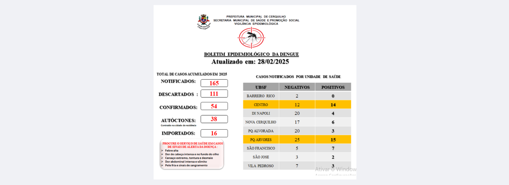 A Prefeitura de Cerquilho, através da Secretaria de Saúde - Vigilância Epidemiológica e o Controle de Vetores, informa a população sobre o Boletim de Casos de Dengue atualizado em 28/02/2025. Confira!