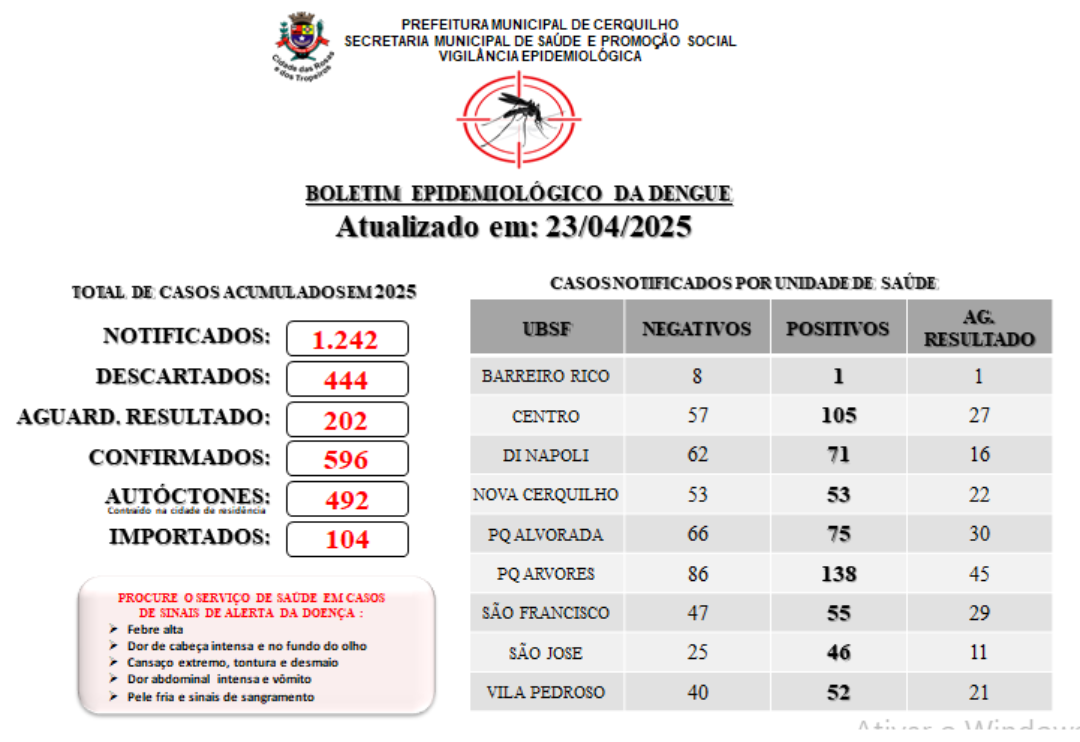 A Prefeitura de Cerquilho, através da Secretaria de Saúde - Vigilância Epidemiológica e o Controle de Vetores, informa a população sobre o Boletim de Casos de Dengue atualizado em 23/04/2025. Confira!