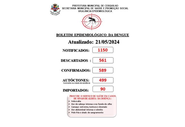Prefeitura de Cerquilho informa a população sobre o Boletim de Casos de Dengue - 21 de maio