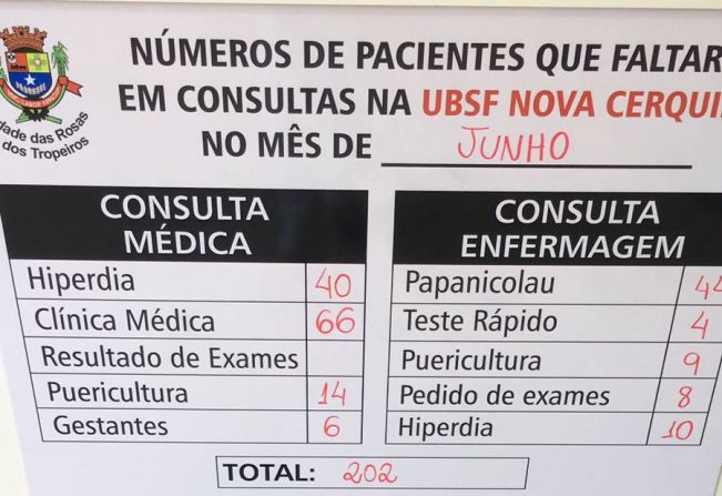 Prefeitura de Cerquilho lança campanha para conscientizar a população sobre faltas sem justificativas nos postos de saúde