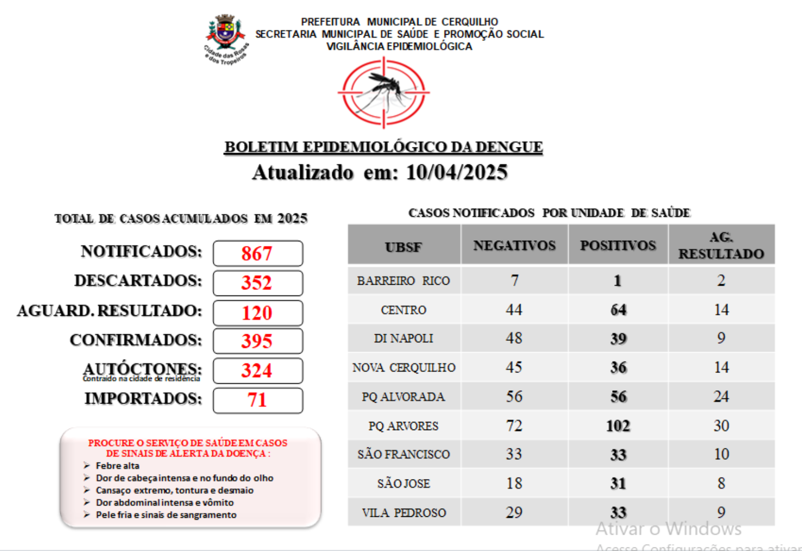 A Prefeitura de Cerquilho, através da Secretaria de Saúde - Vigilância Epidemiológica e o Controle de Vetores, informa a população sobre o Boletim de Casos de Dengue. Confira!