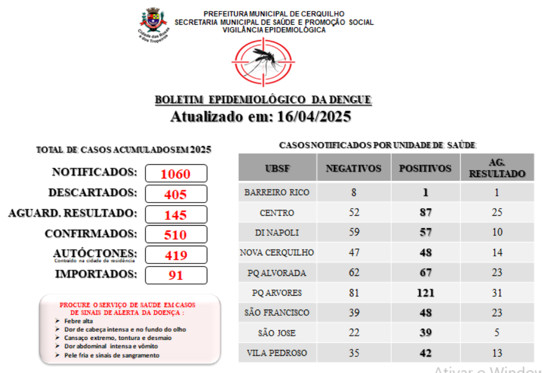 A Prefeitura de Cerquilho, através da Secretaria de Saúde - Vigilância Epidemiológica e o Controle de Vetores, informa a população sobre o Boletim de Casos de Dengue atualizado em 16/04/2025. Confira!